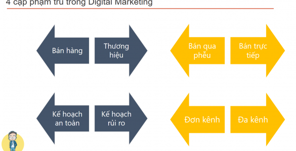 4 cặp phạm trù trong Digital Marketing