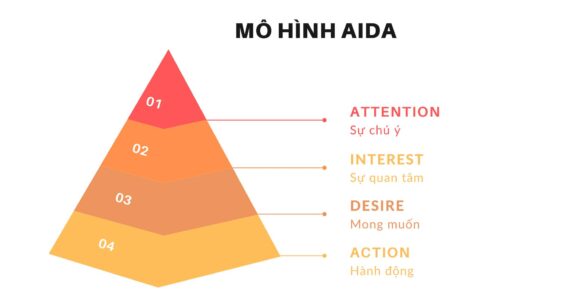 AIDA KHÔNG PHẢI là một trong những công thức/cấu trúc content.
